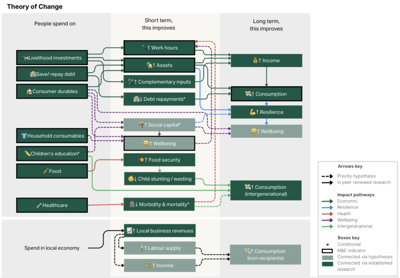 GiveDirectly's Theory of Change diagram