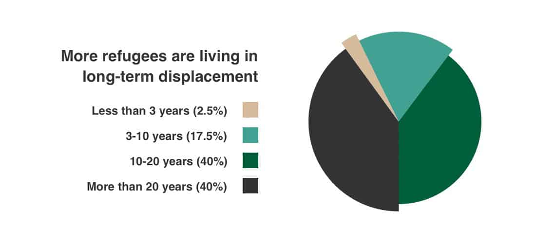 Pie chart of refugees living in long-term displacement