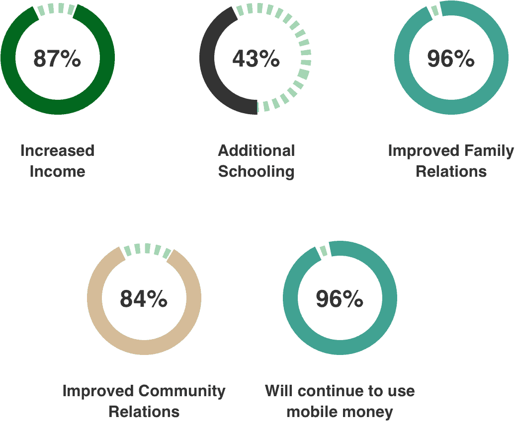 Percentages of reported positive impact