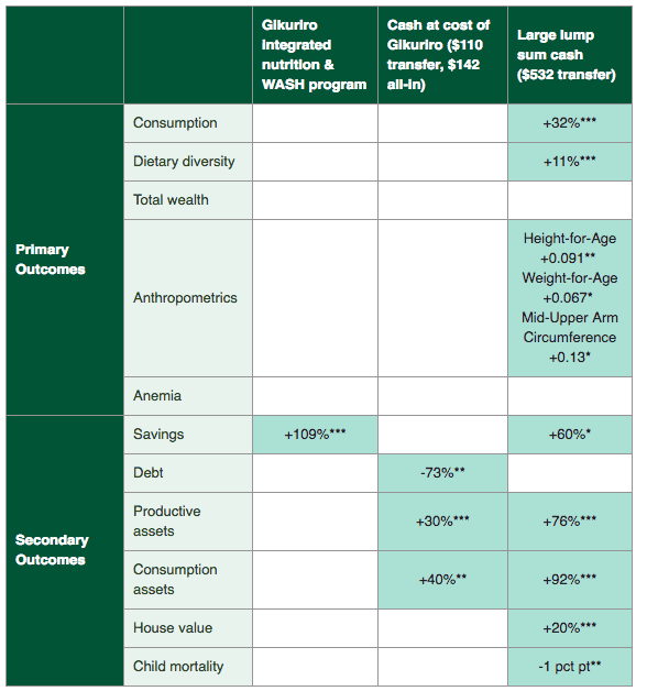 Table of primary and secondary outcomes