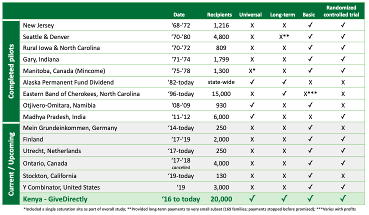 Chart with UBI trials