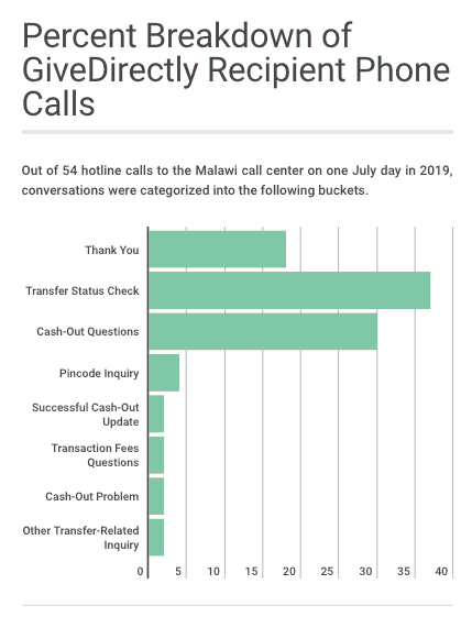 Graph of call types