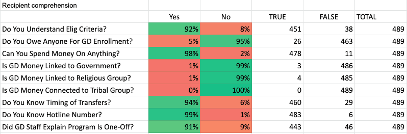 Screenshot of data on recipient comprehension