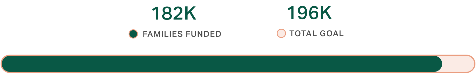 182k families funded