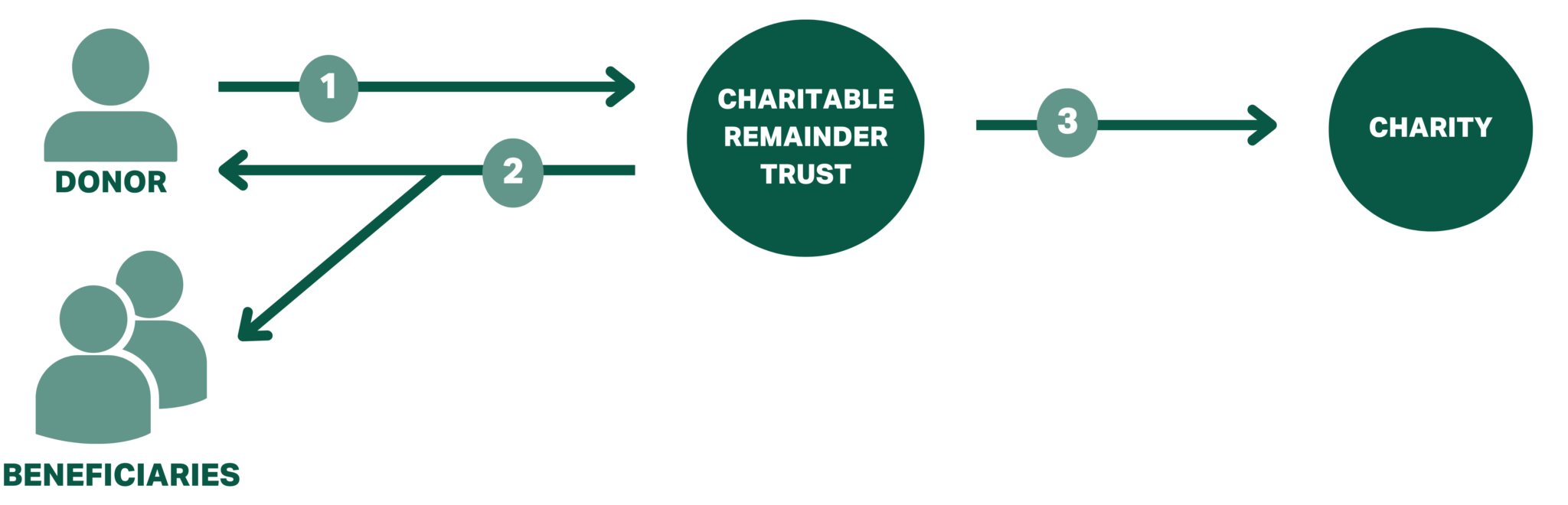 Guide to charitable trusts GiveDirectly