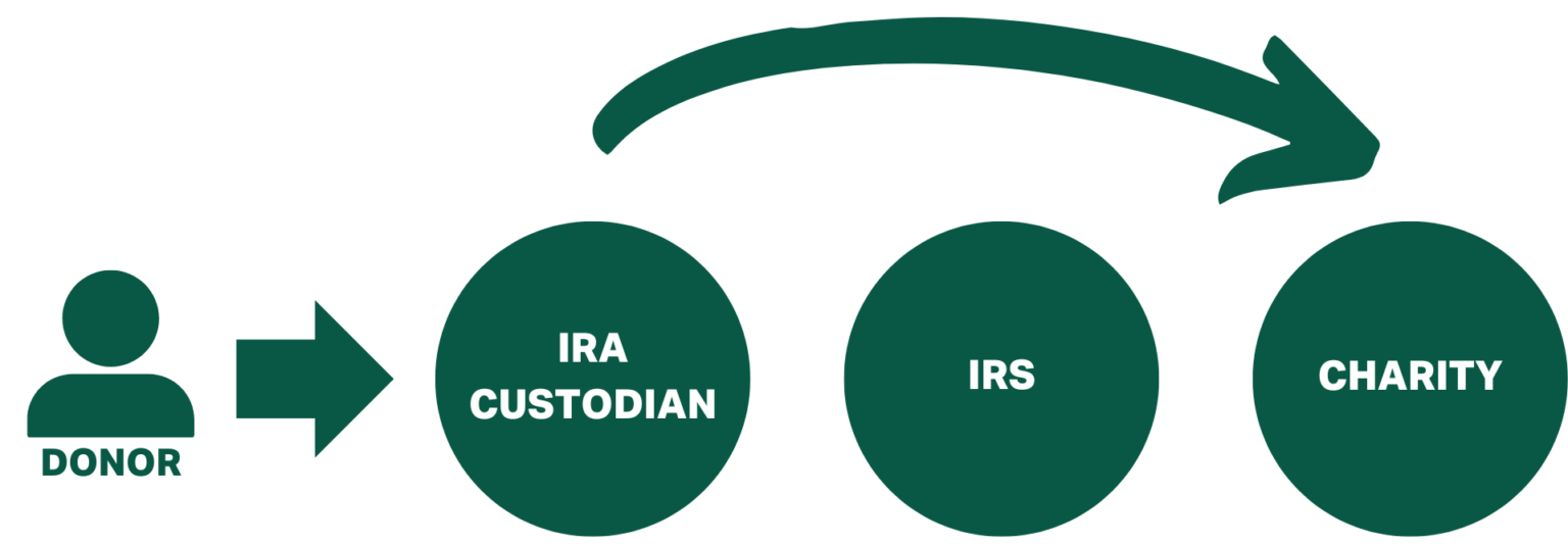 Guide to qualified charitable distributions GiveDirectly