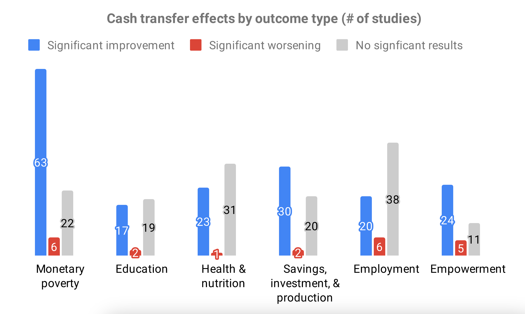 What we make of null and negative results from U.S. cash programs